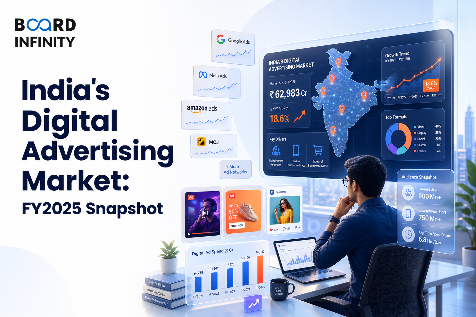India's Digital Advertising Market: FY2025 Snapshot