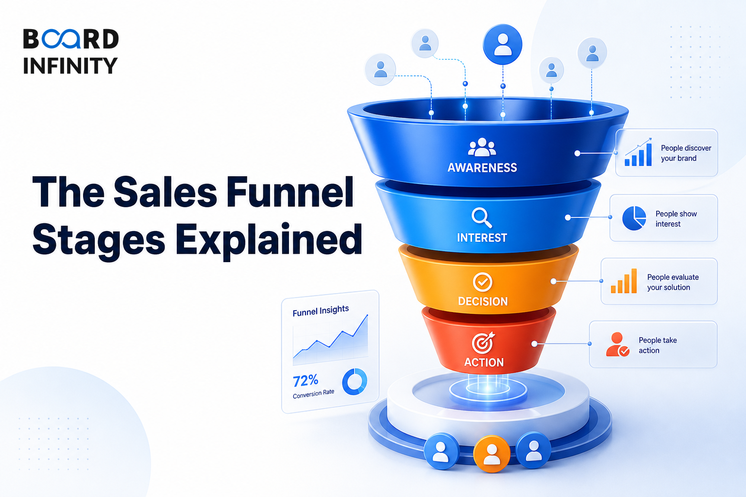The Sales Funnel: Stages Explained