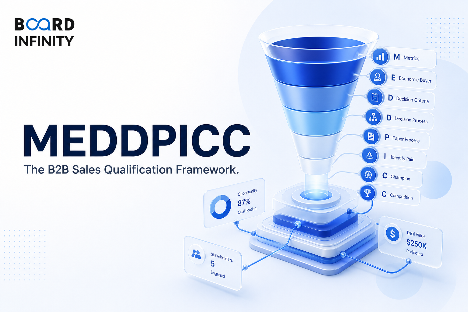 MEDDPICC: The B2B Sales Qualification Framework