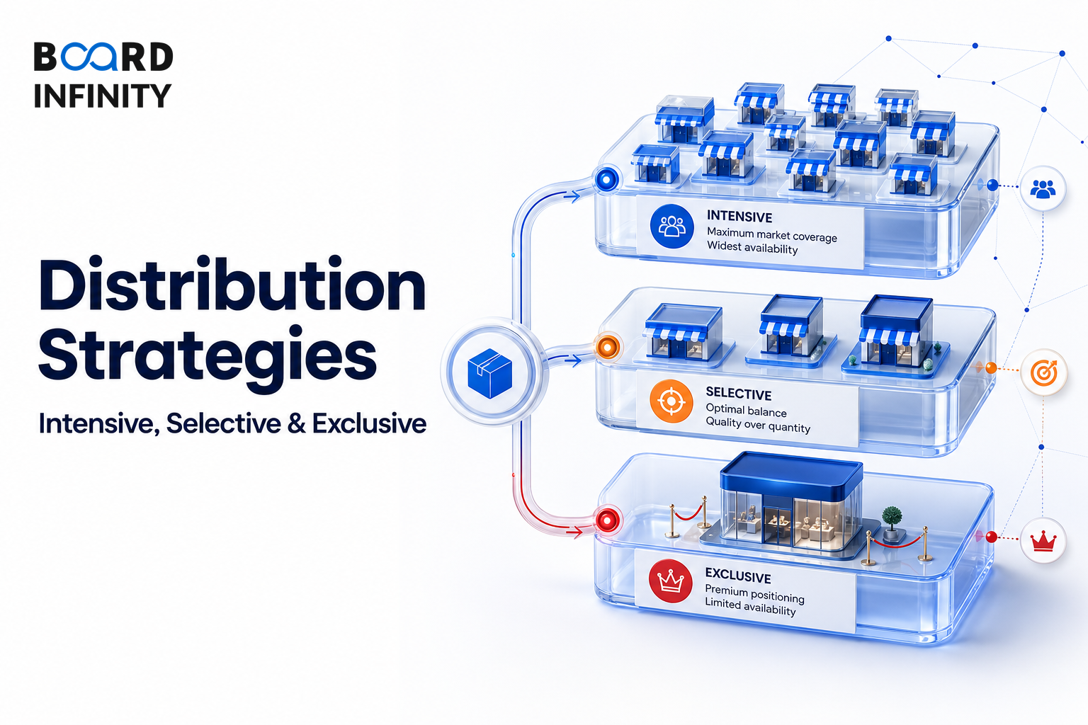 Distribution Strategies: Intensive, Selective and Exclusive