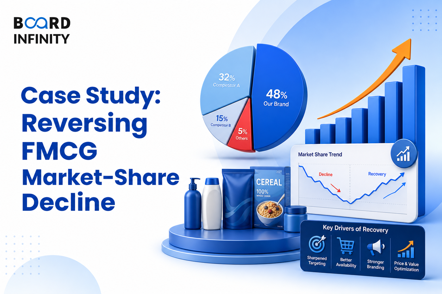 Case Study: Reversing FMCG Market-Share Decline