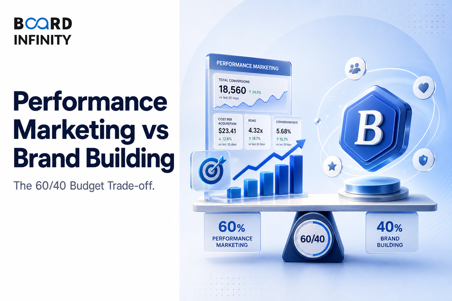 Performance Marketing vs Brand Building: The 60/40 Budget Trade-off