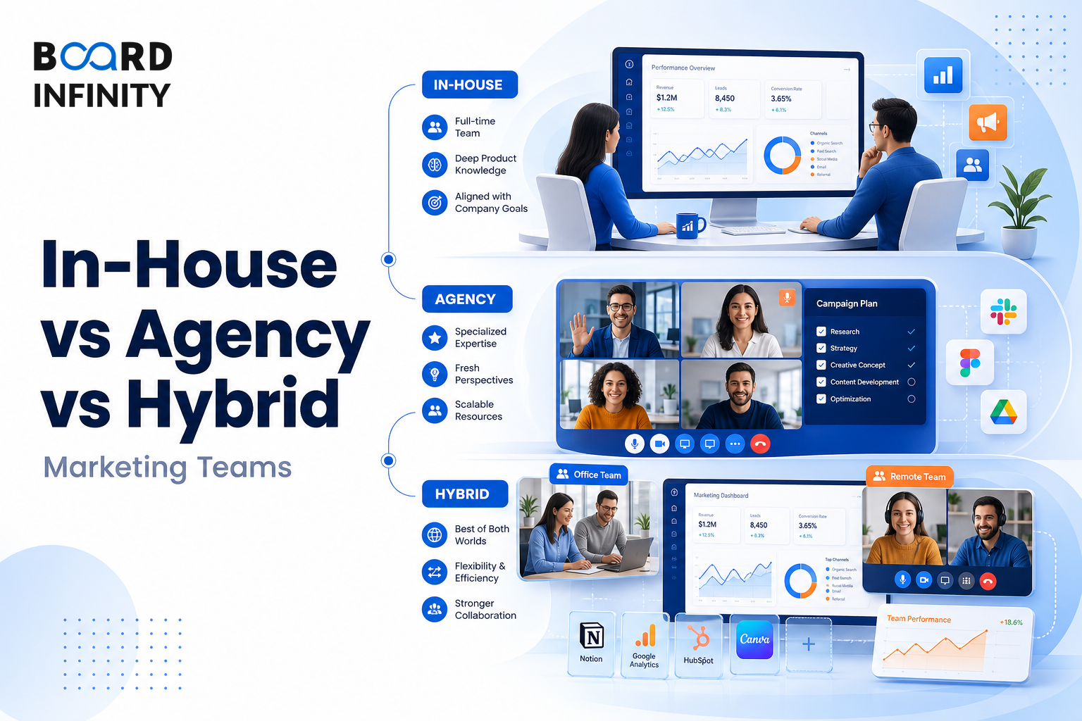 In-House vs Agency vs Hybrid Marketing Teams