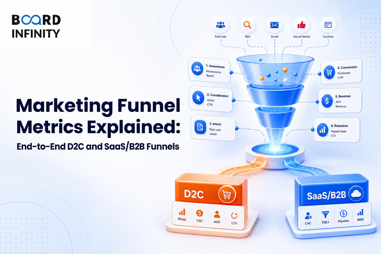 Marketing Funnel Metrics Explained: End-to-End D2C and SaaS/B2B Funnels