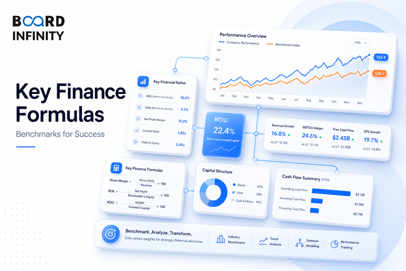 Key Finance Formulas & Benchmarks