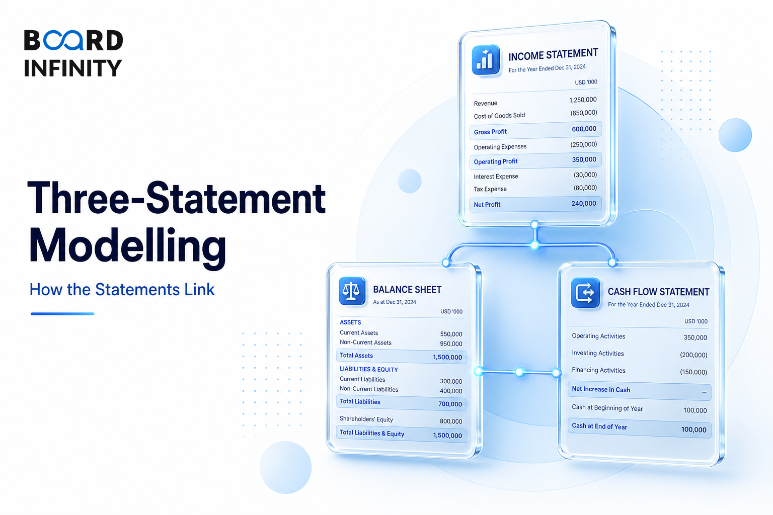 Three-Statement Modelling: How the Statements Link