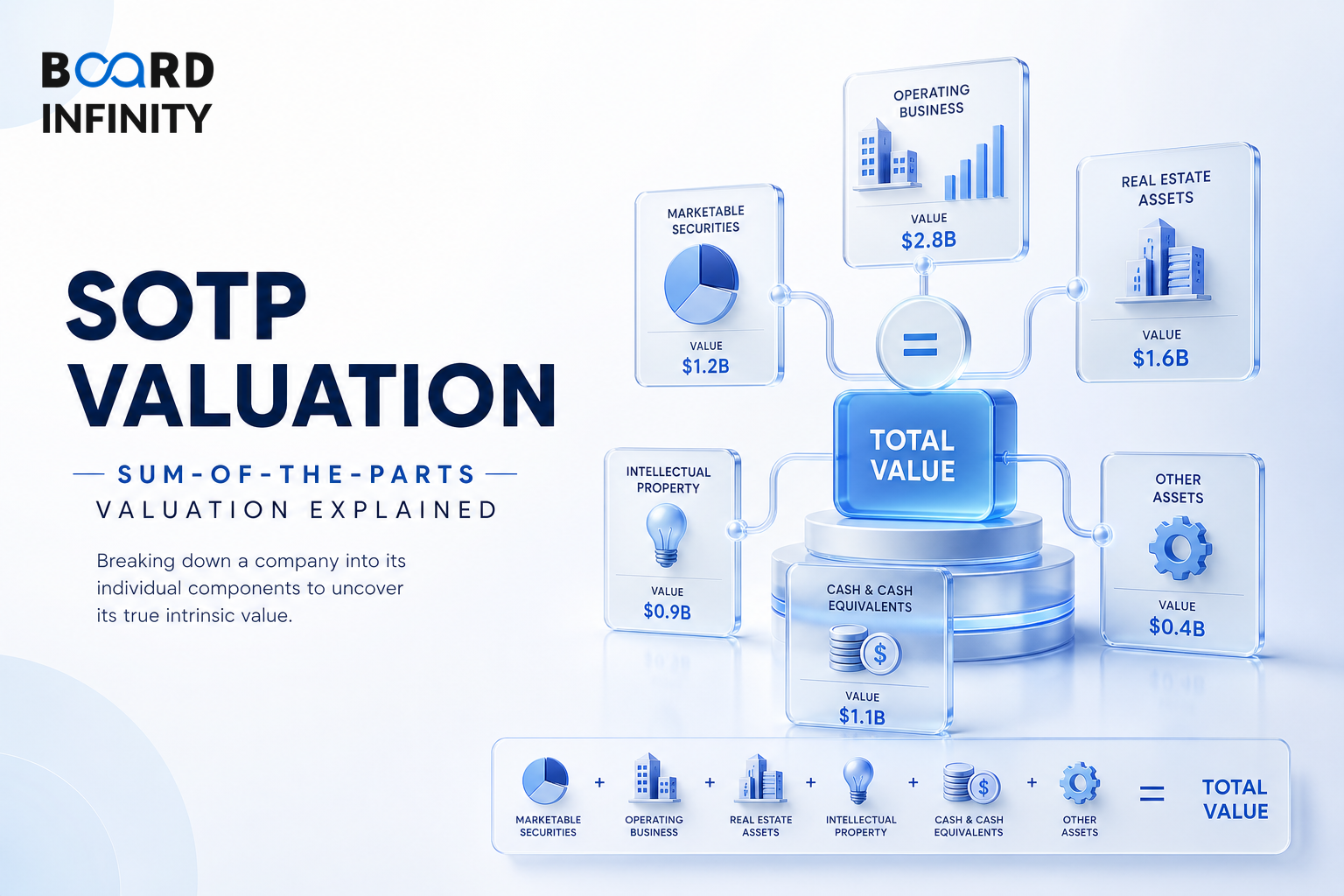 Sum-of-the-Parts (SOTP) Valuation Explained