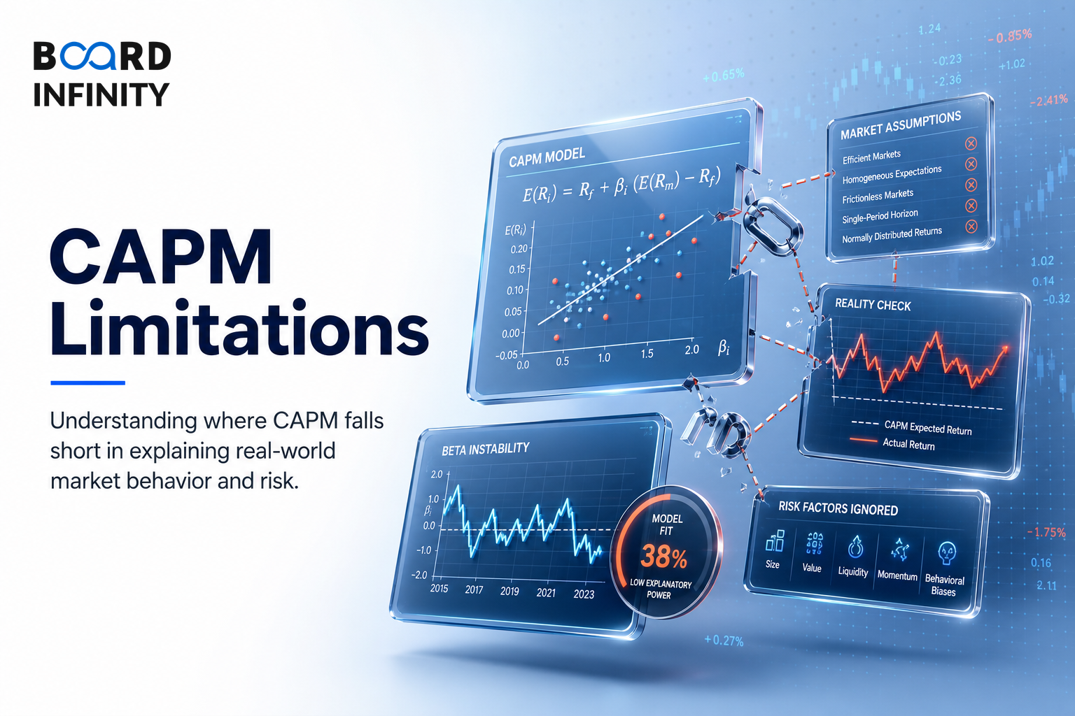 When Does CAPM Fail? Limitations Explained