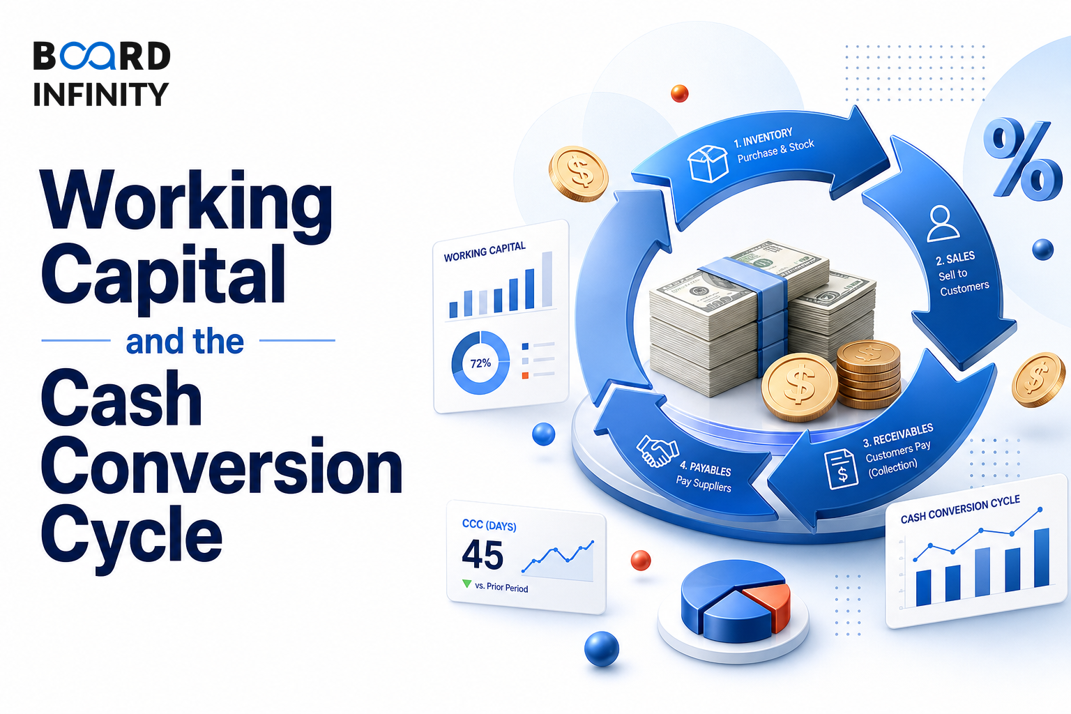 Working Capital and the Cash Conversion Cycle