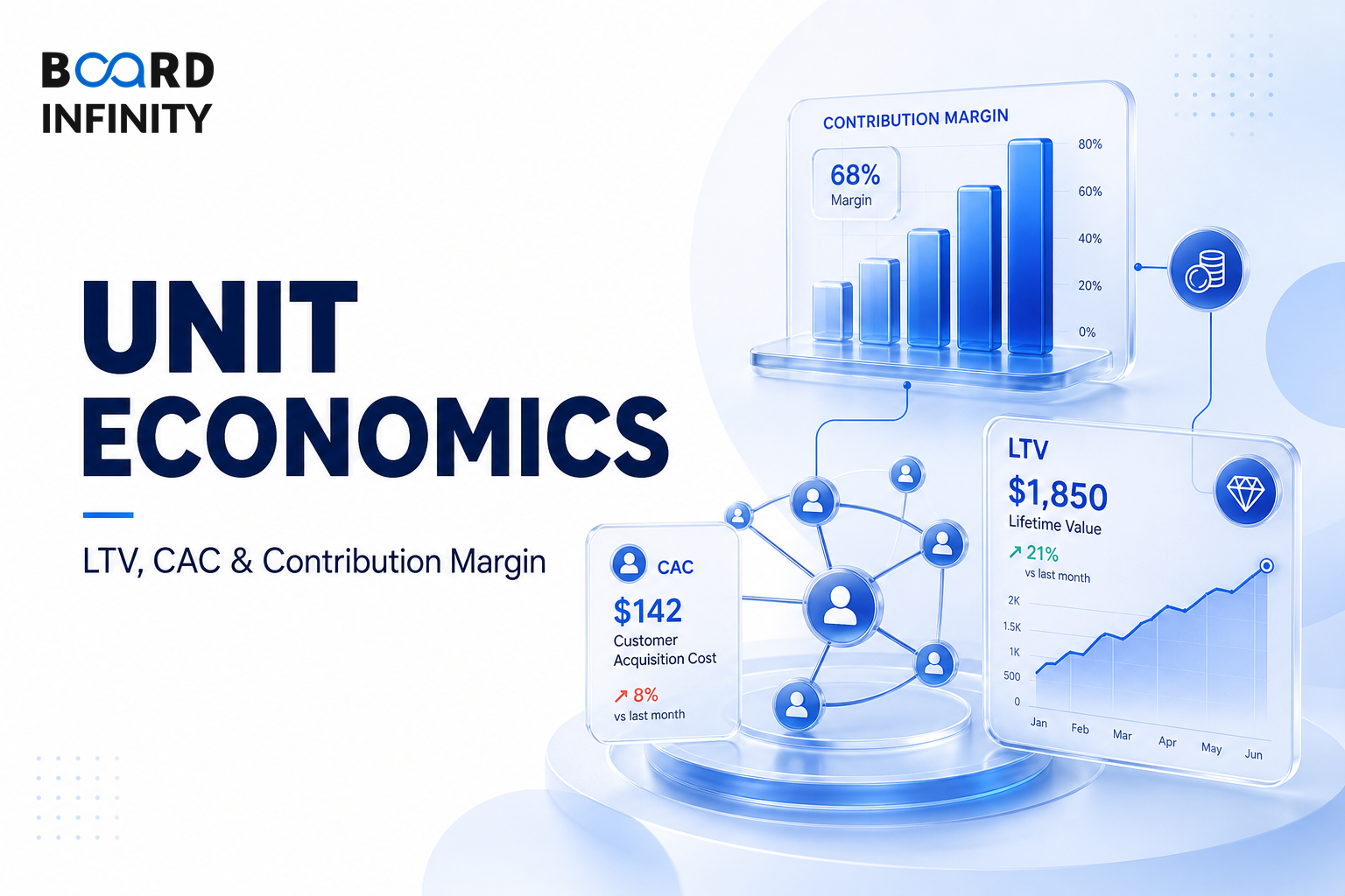 Unit Economics for Fintech Explained: LTV, CAC and Contribution Margin