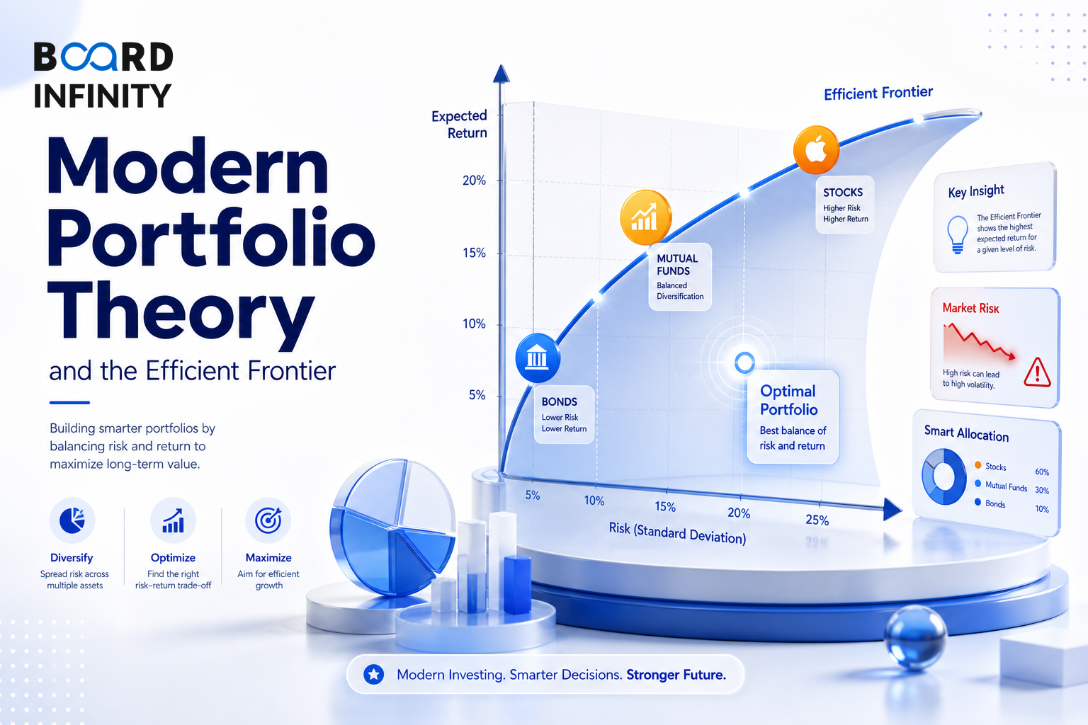 Modern Portfolio Theory and the Efficient Frontier
