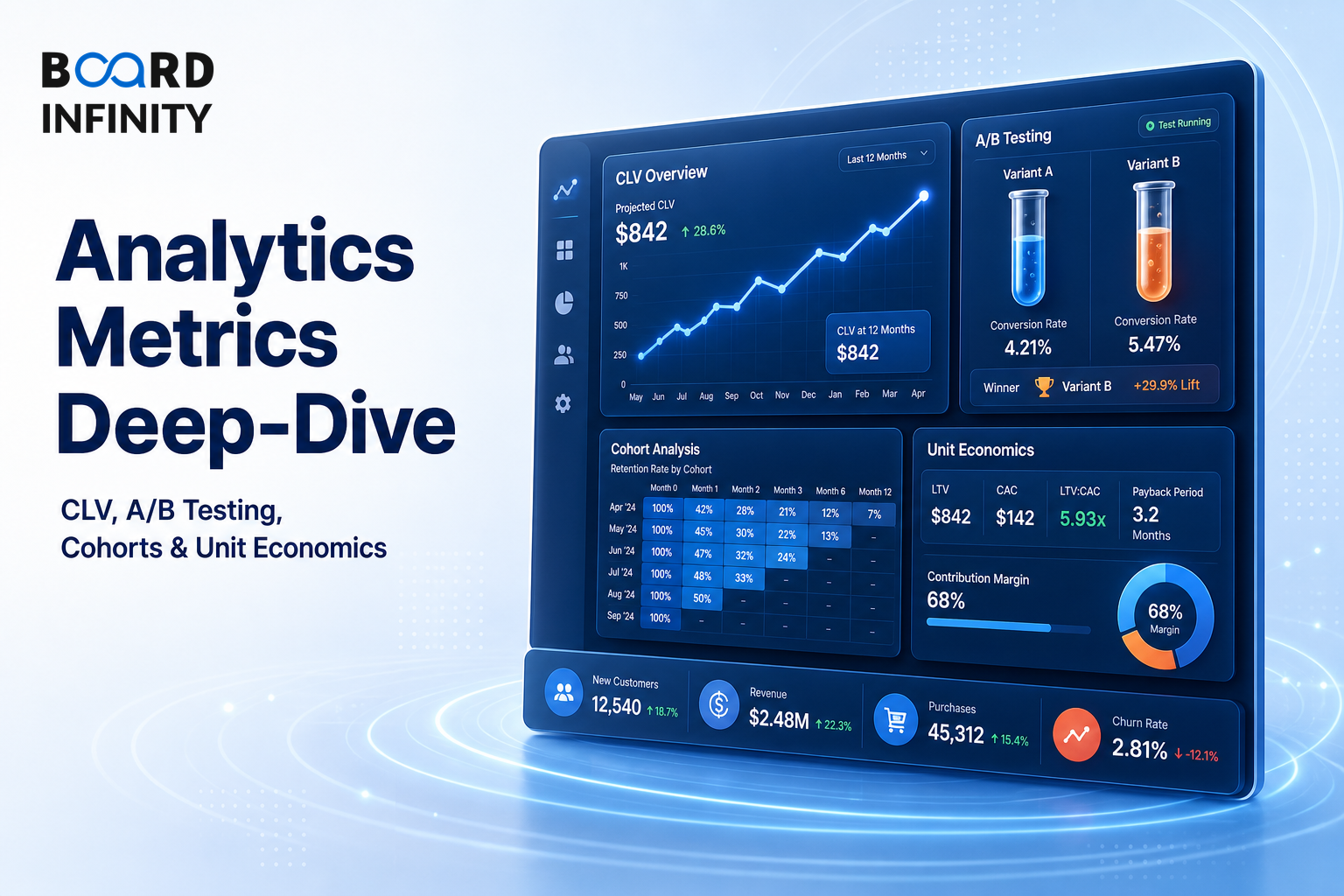 Analytics Metrics Deep-dive: Clv, A/b Testing, Cohorts & Unit Economics