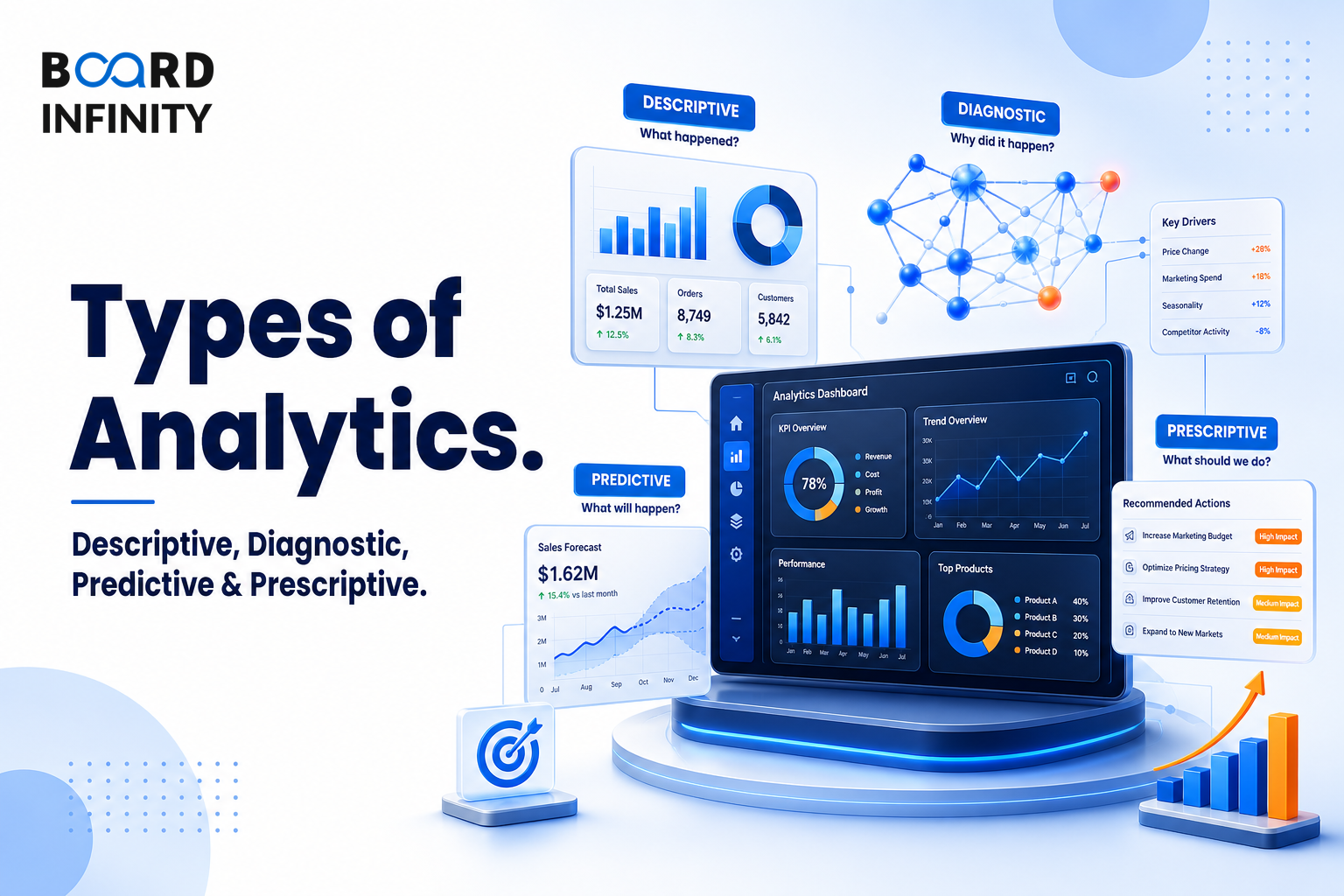 The 4 Types of Analytics: Descriptive, Diagnostic, Predictive and Prescriptive