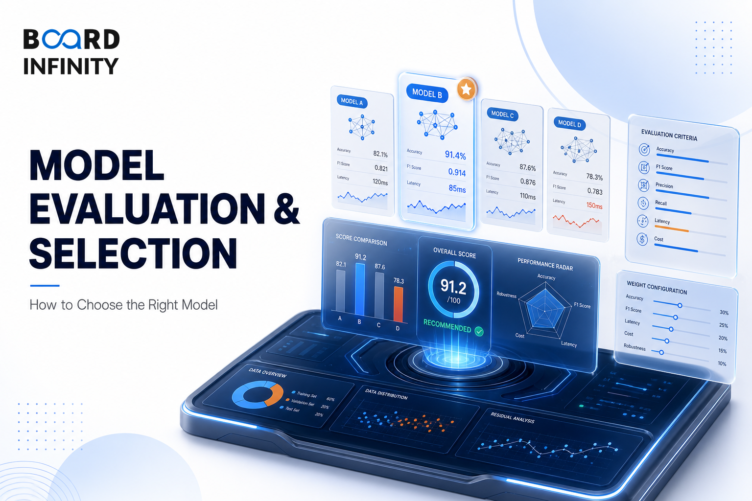 Model Evaluation & Selection: How to Choose the Right Model