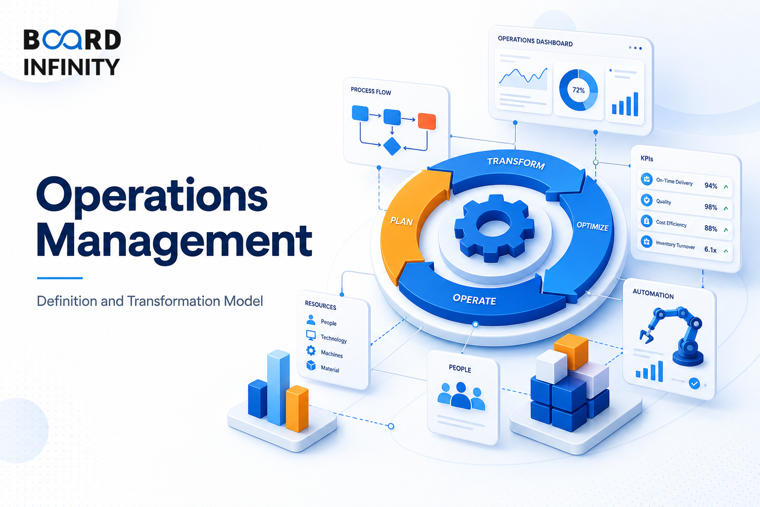 What Is Operations Management? Definition and Transformation Model
