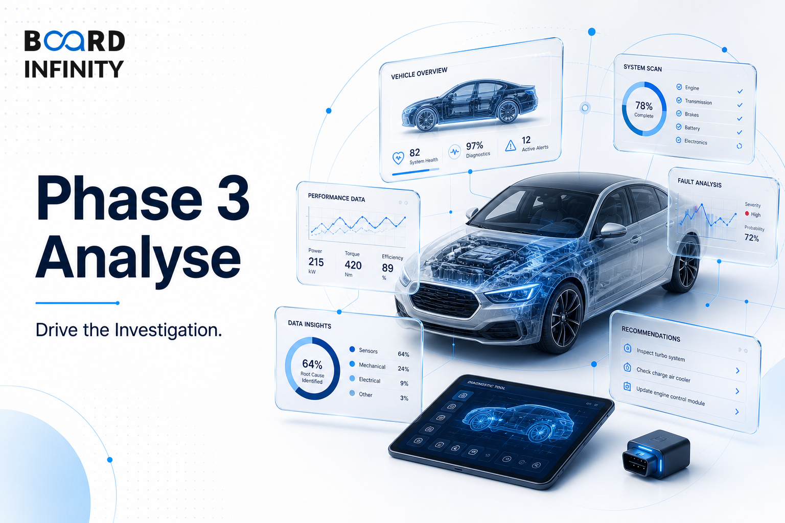 Phase 3 Analyse: Drive the Investigation