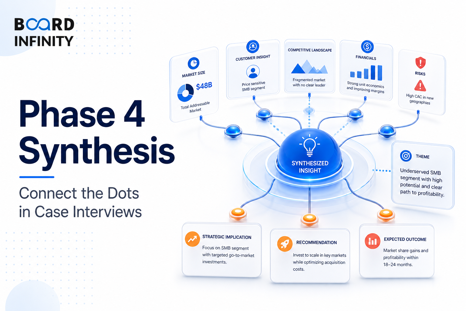 Phase 4 Synthesis: Connect the Dots in Case Interviews