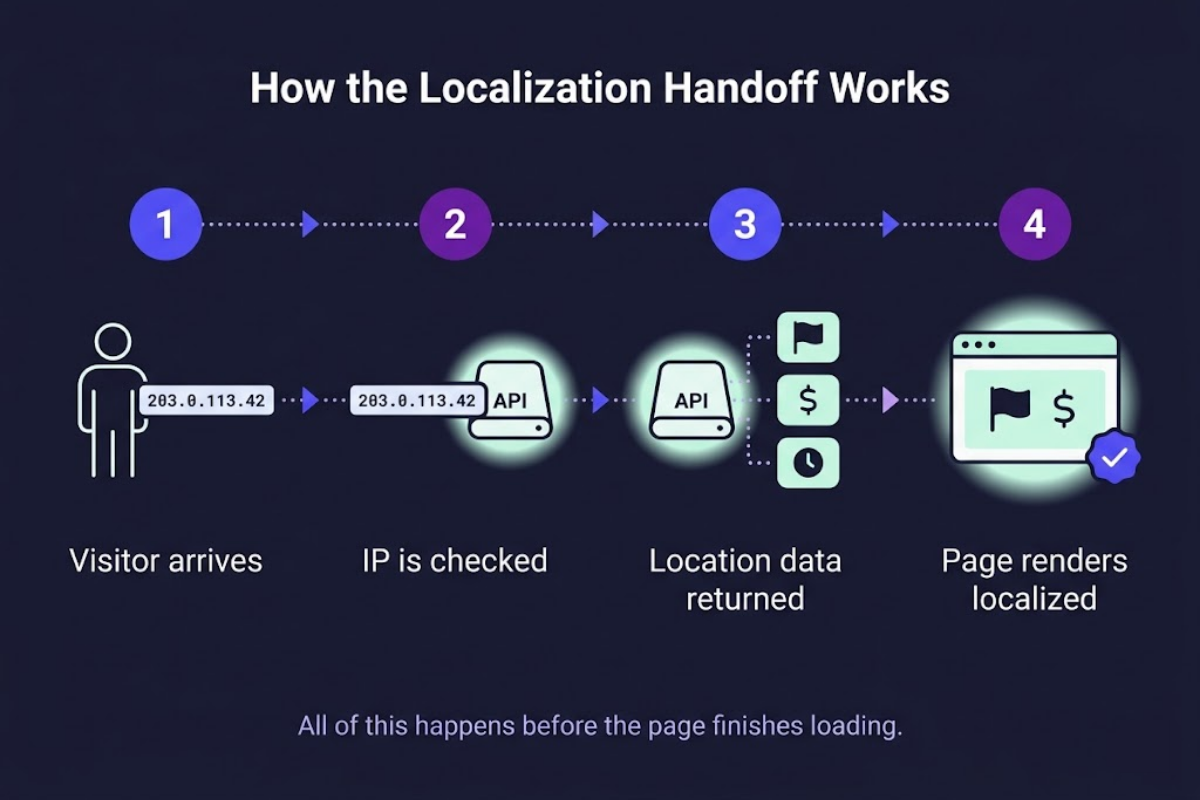 How to Automatically Localize Your Website Using an IP Geolocation API