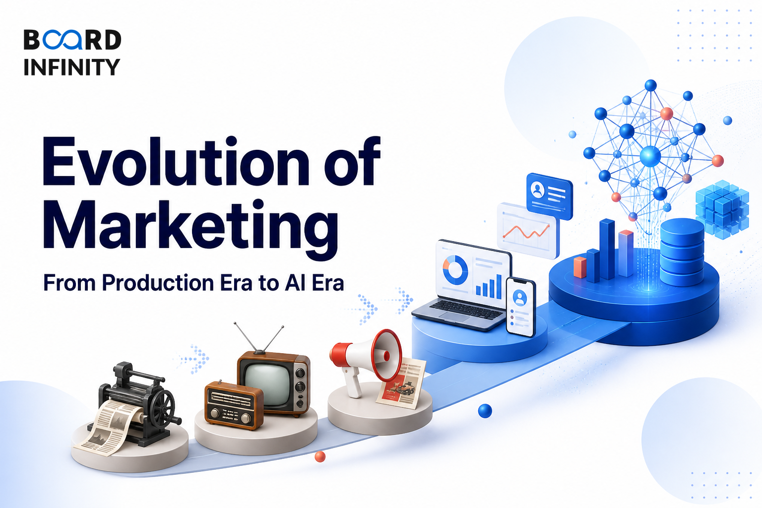 Evolution of Marketing: From Production Era to AI Era - Interview-Ready Framework
