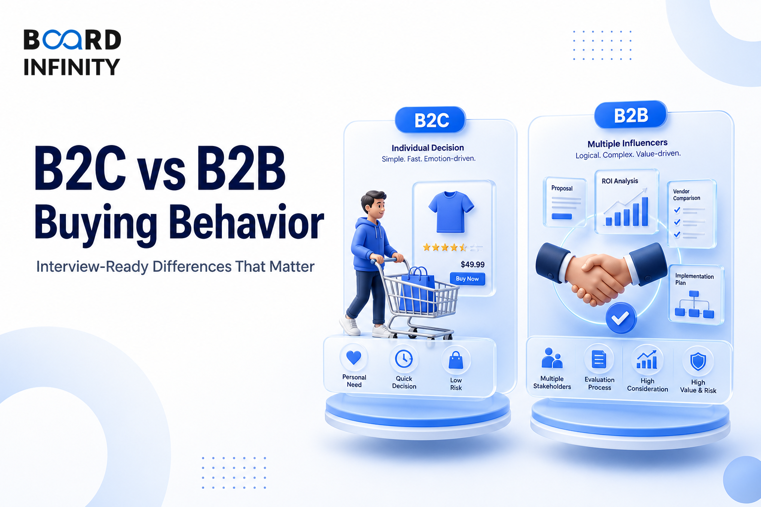 B2C vs B2B Buying Behavior - Interview-Ready Differences That Matter