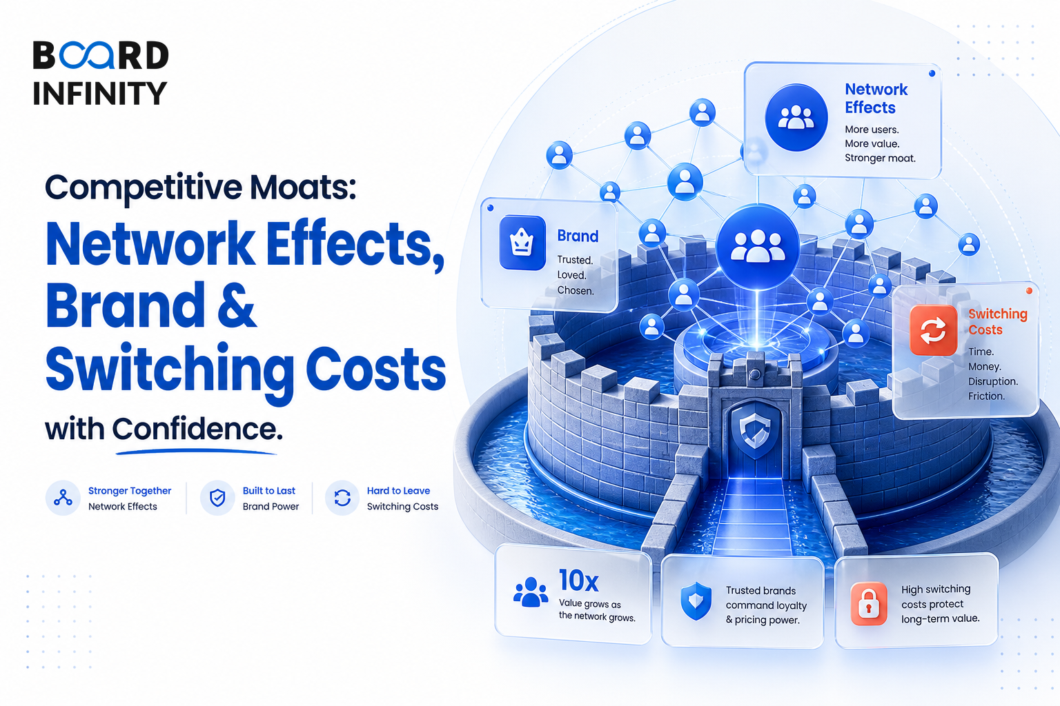 Competitive Moats: Answer Network Effects, Brand & Switching Costs with Confidence