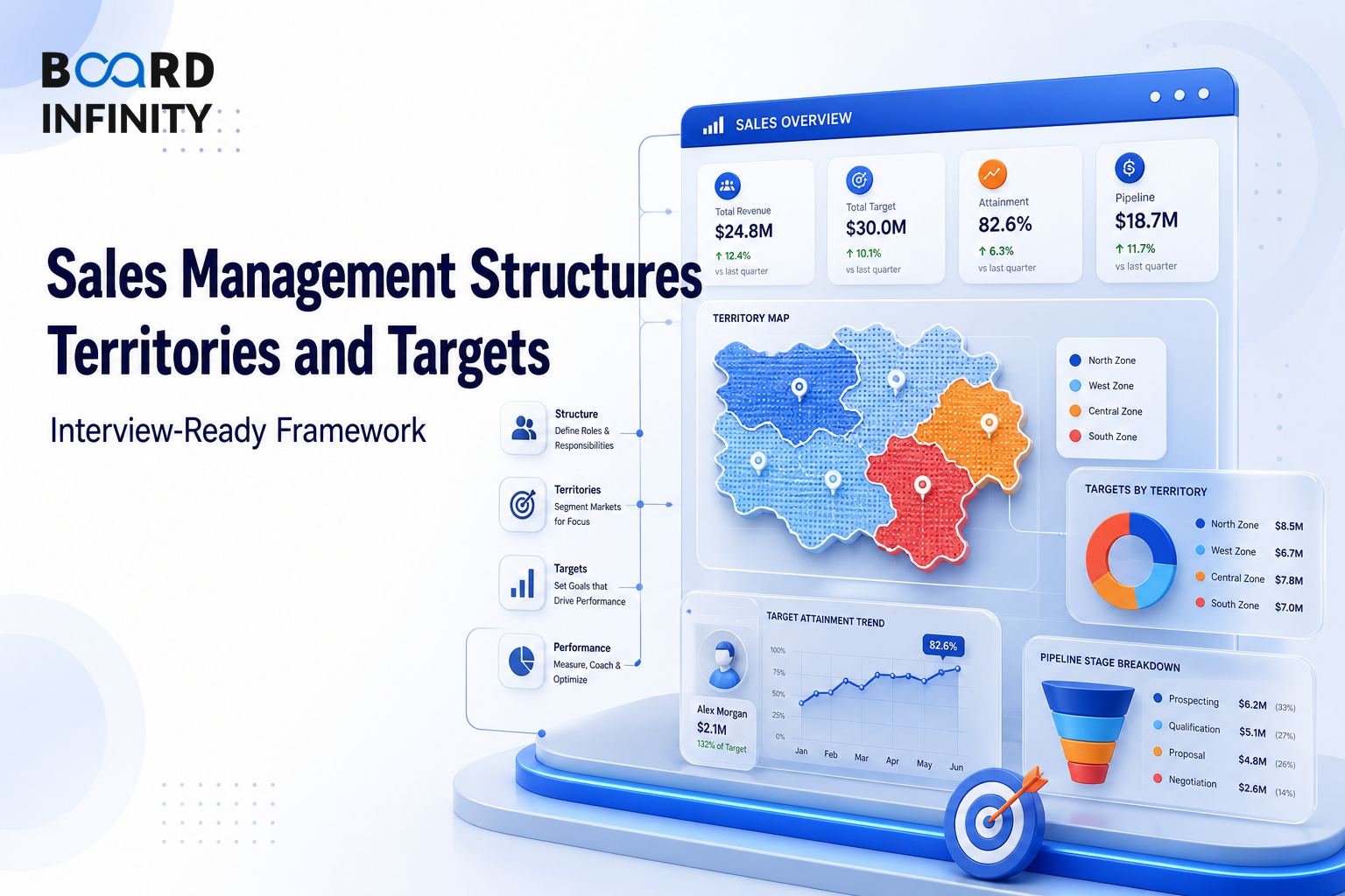 Sales Management Structures, Territories and Targets - Interview-Ready Framework