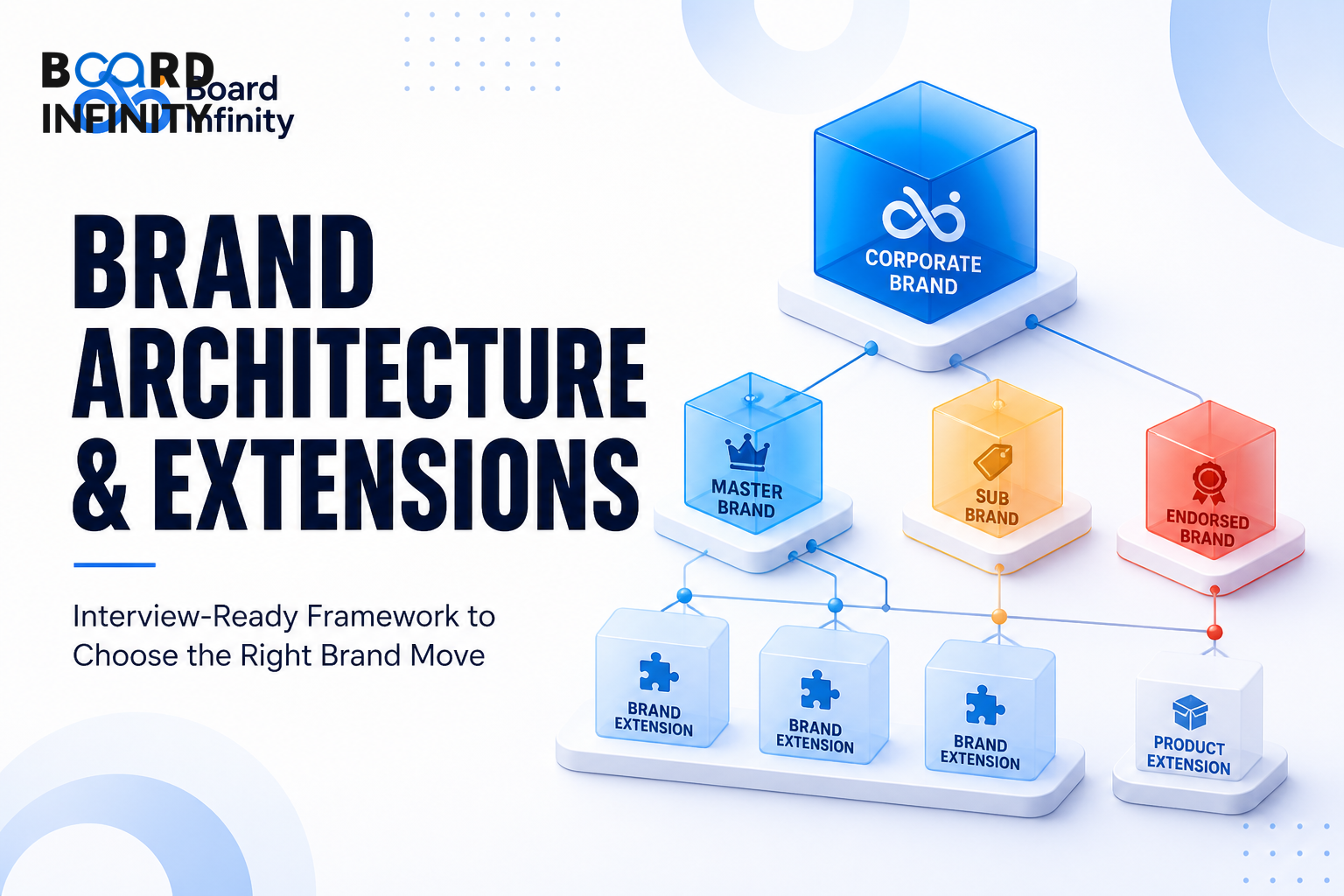 Brand Architecture & Extensions: Interview-Ready Framework to Choose the Right Brand Move
