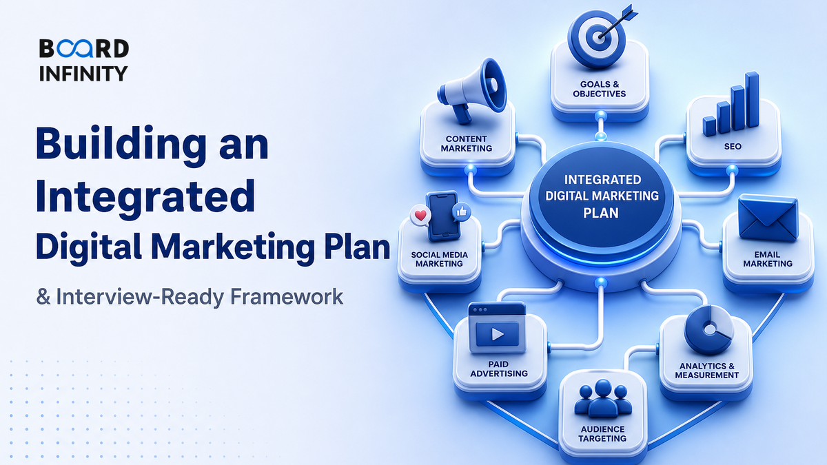 Building an Integrated Digital Marketing Plan: Interview-Ready Framework