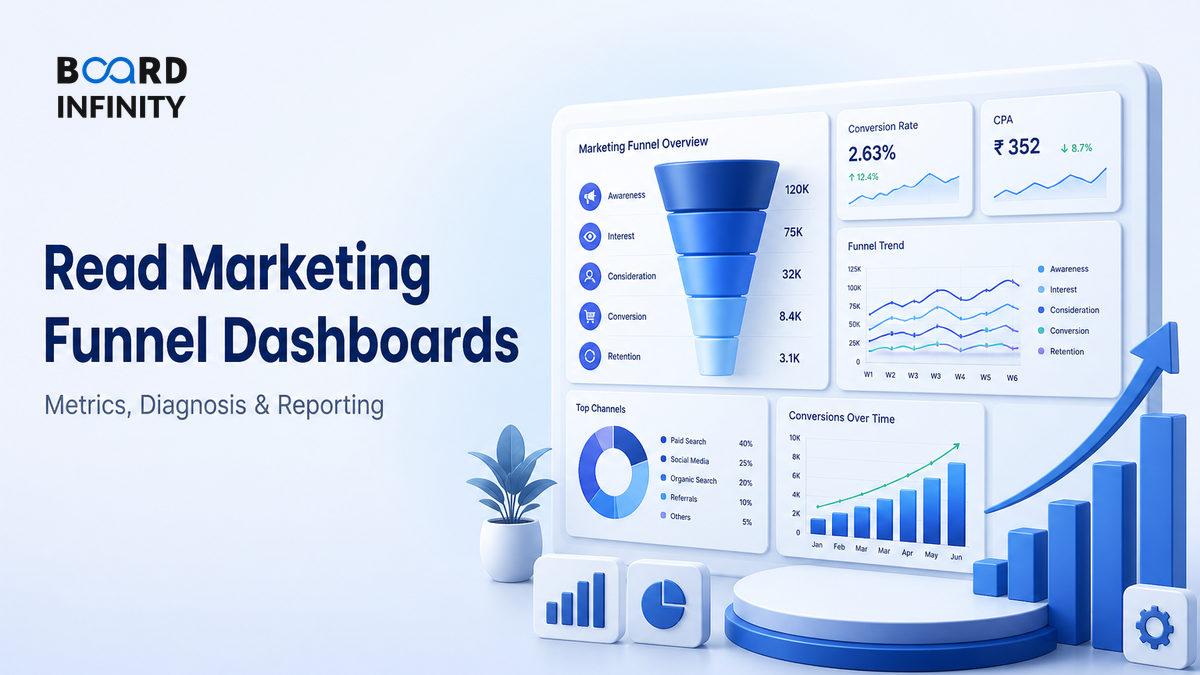 Read Marketing Funnel Dashboards in Interviews: Metrics, Diagnosis & Reporting