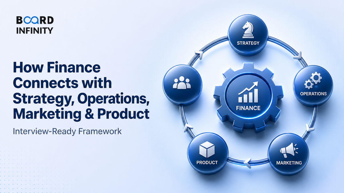 How Finance Connects with Strategy, Operations, Marketing & Product - Interview-Ready Framework