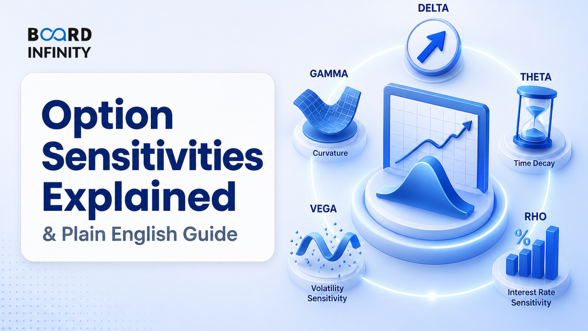 Option Sensitivities for Interviews: Delta, Gamma, Theta, Vega & Rho in Plain English