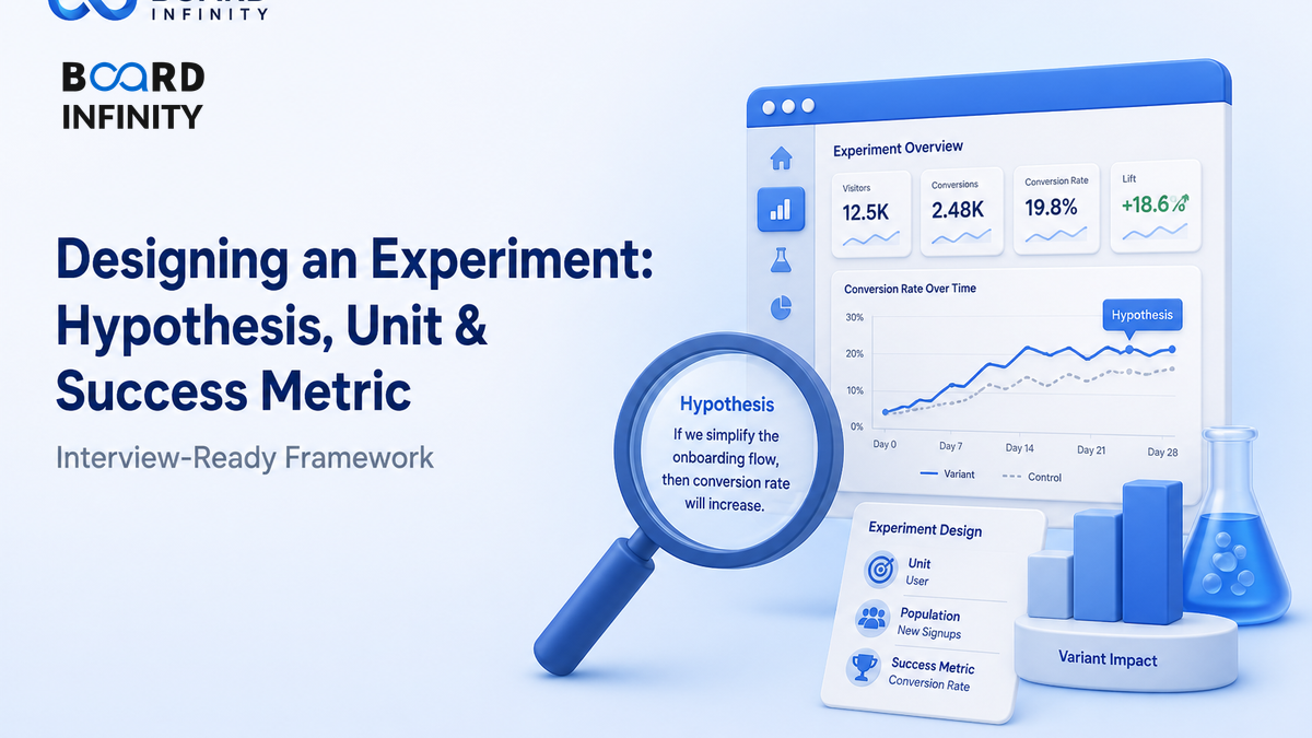 Designing an Experiment: Hypothesis, Unit & Success Metric - Interview-Ready Framework