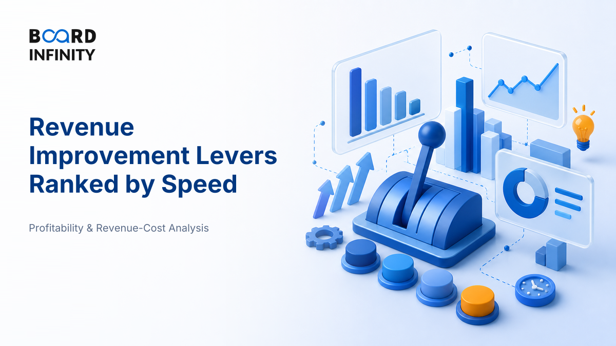 Revenue Improvement Levers, Ranked by Speed