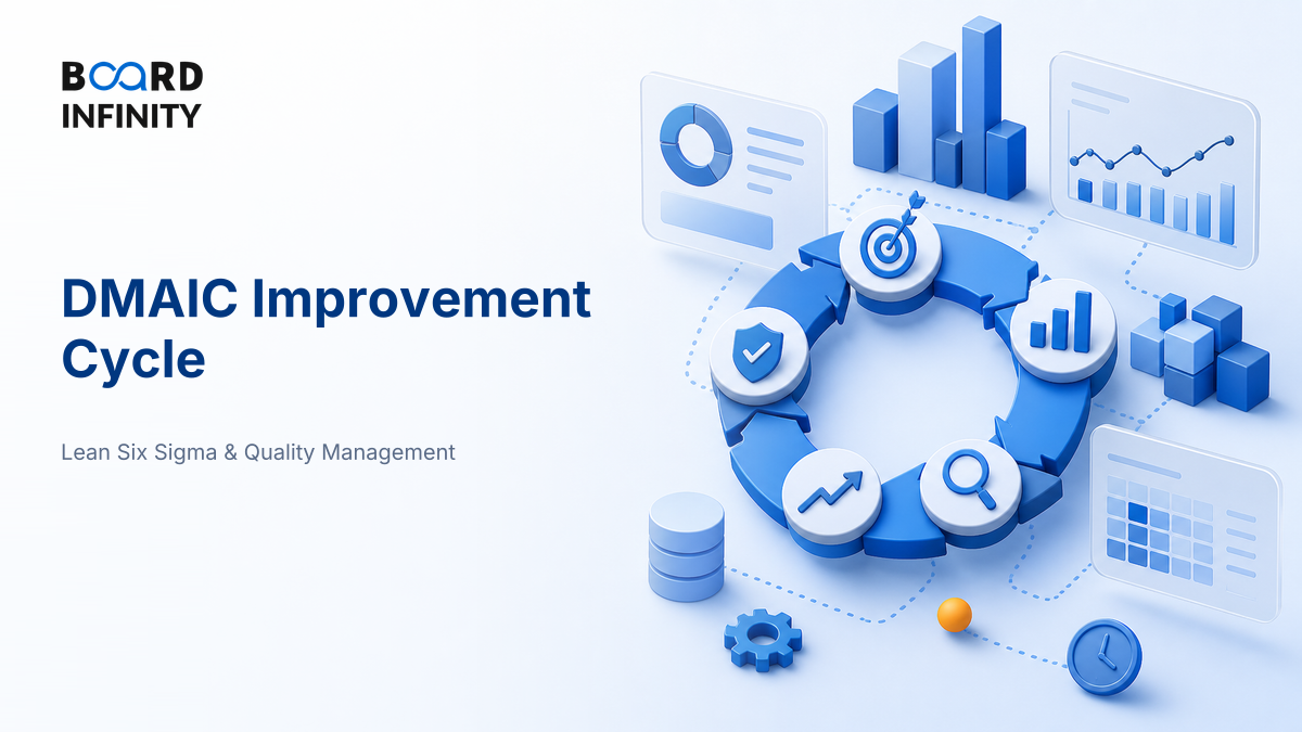 The Improvement Cycle: Define, Measure, Analyse, Improve, Control
