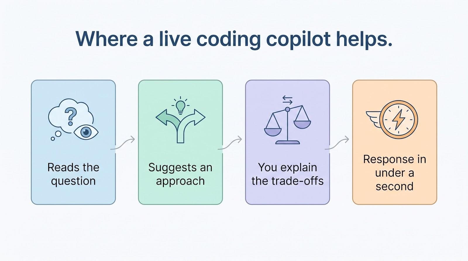 Best AI Tool for Live Coding Interview Questions: 7 Picks That Read Your Screen