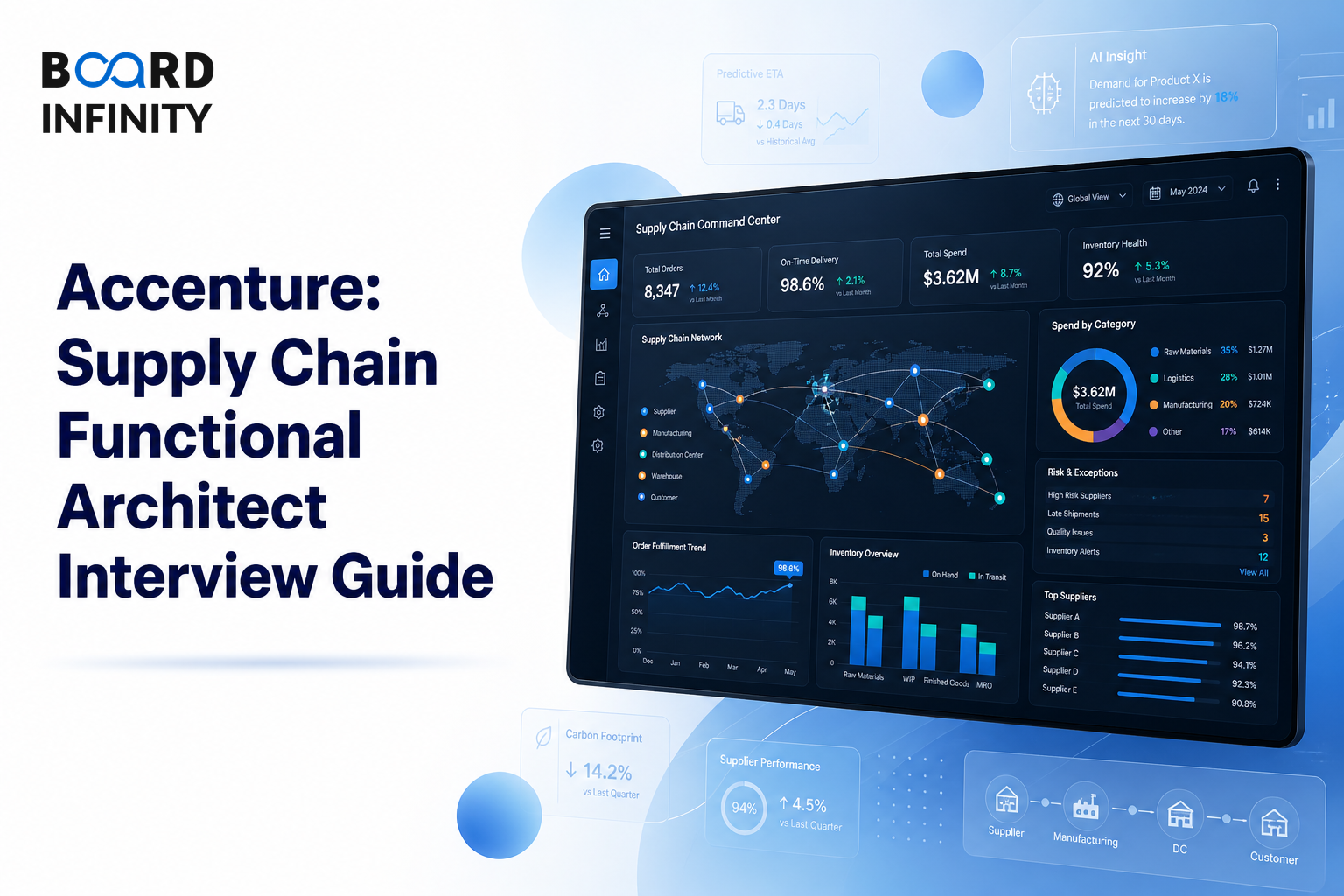 Accenture: Supply Chain Functional Architect Interview Guide