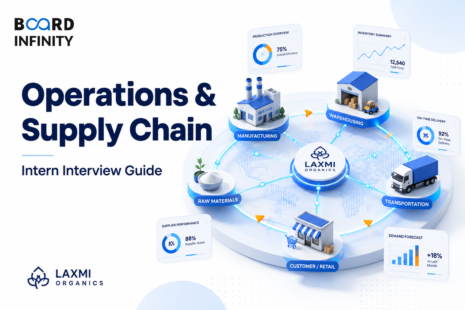 Operations & Supply Chain Intern Laxmi Organics Interview Guide
