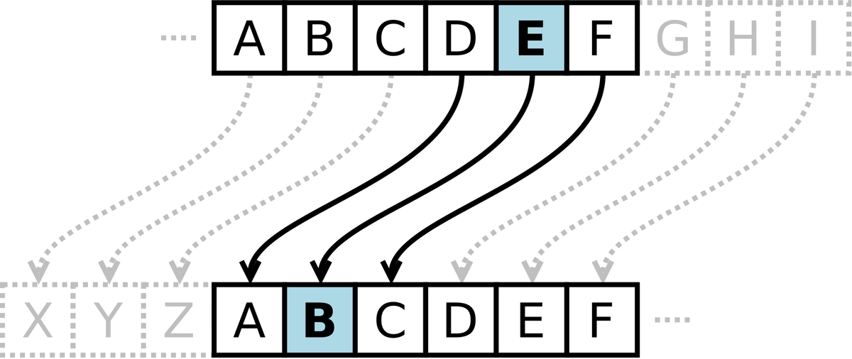 Caesar Cipher Algorithm | Board Infinity