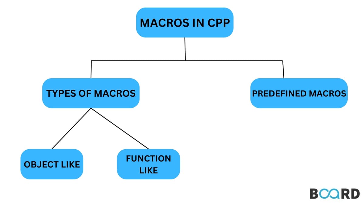 Macros in C++ | Board Infinity