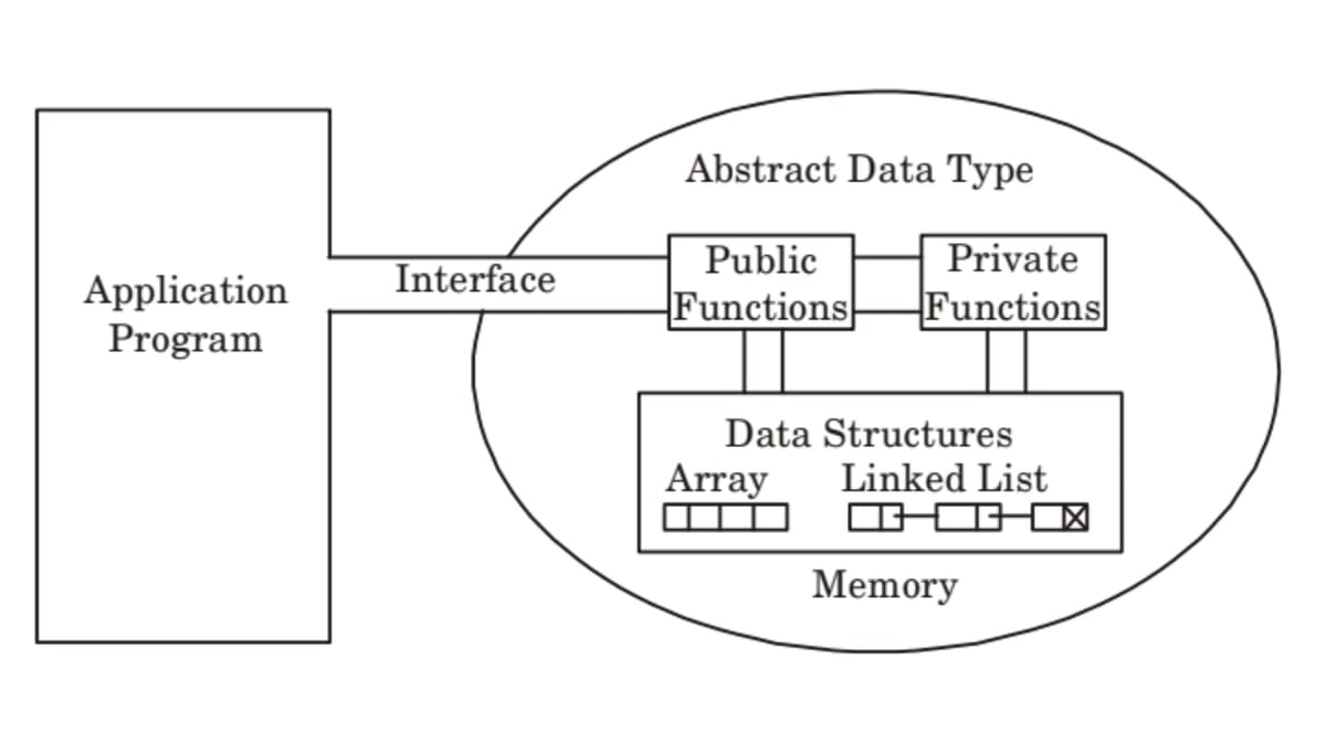 What exactly is Abstract Data Type? | Board Infinity