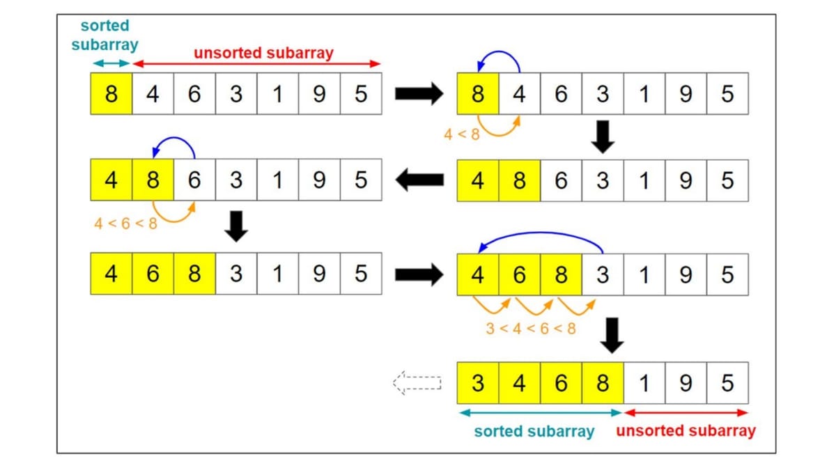 Insertion Sort in Python | Board Infinity
