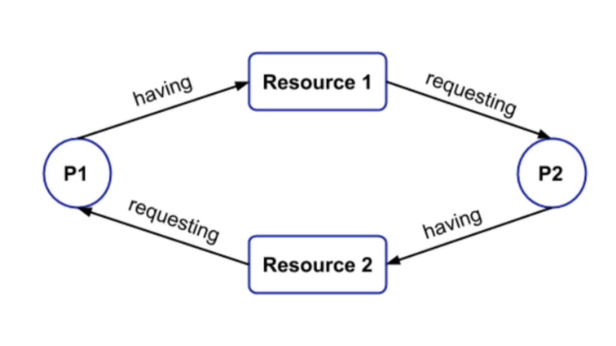 Understanding Banker’s algorithm | Board Infinity