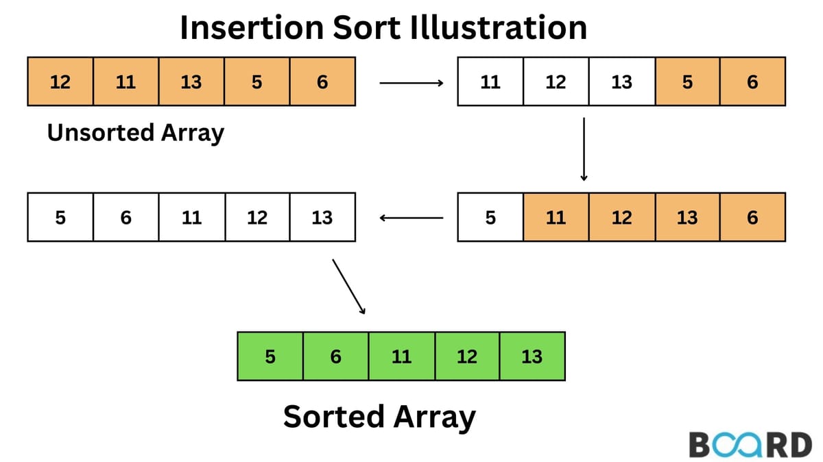 Insertion Sort Algorithm | Board Infinity