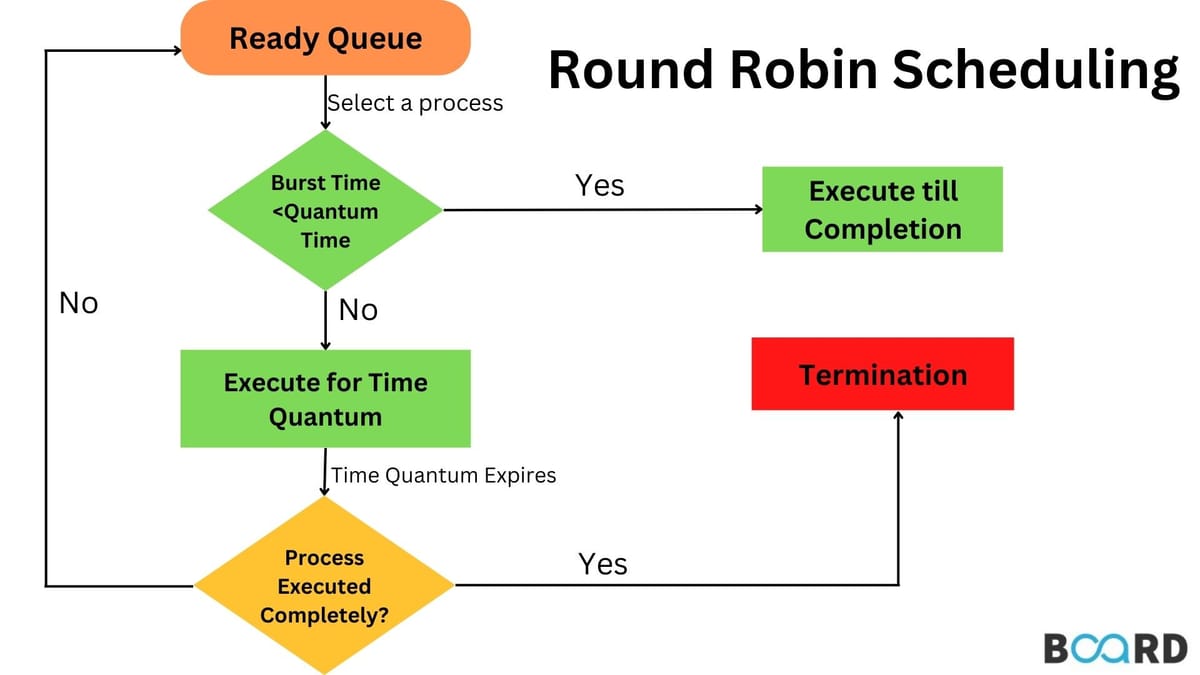 Round Robin Program Scheduling In Java | Board Infinity