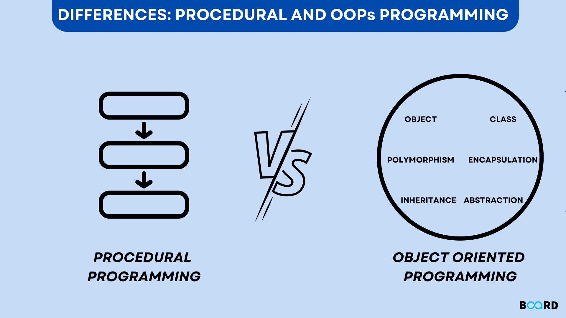 Procedural and Object Oriented Programming: Differences