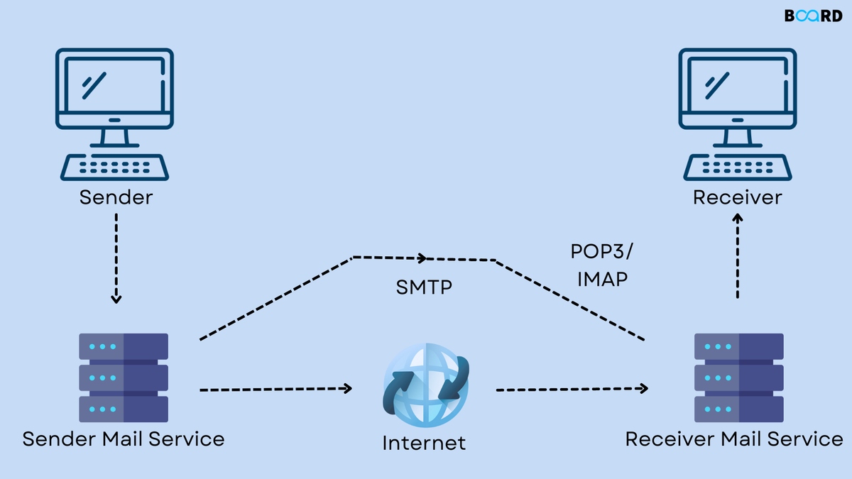 Simple Mail Transfer Protocol (SMTP) | Board Infinity