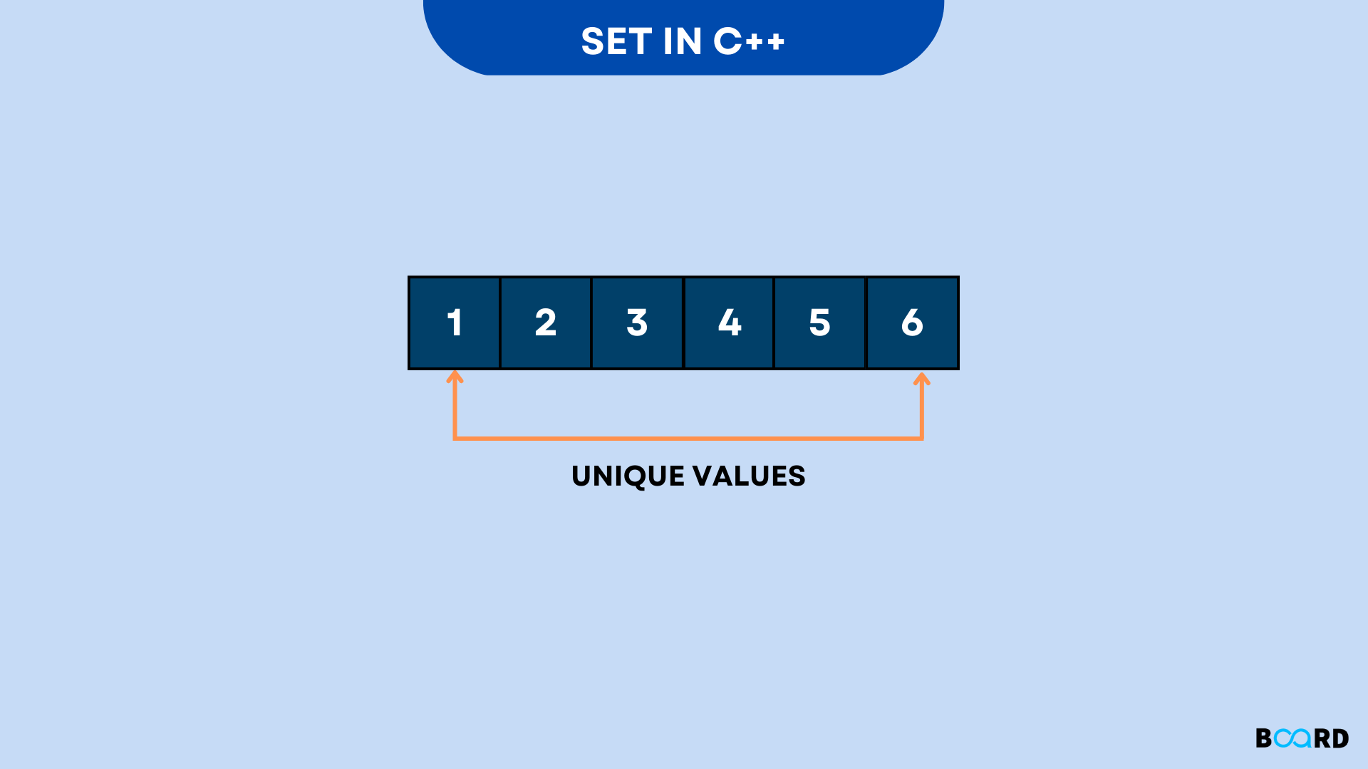 A Set Data Structure (STL) In C++ | Board Infinity