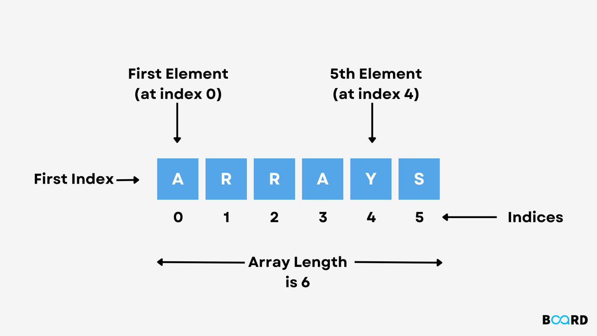 One Dimensional Array in C | Board Infinity