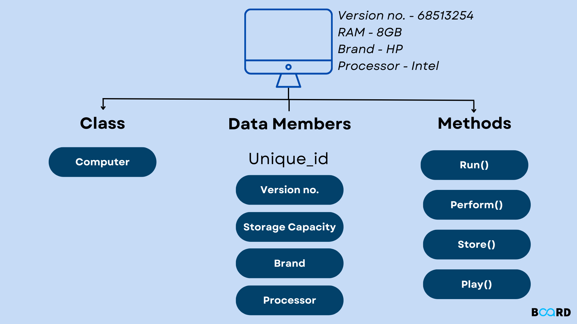 Classes and Objects in Java | Board Infinity