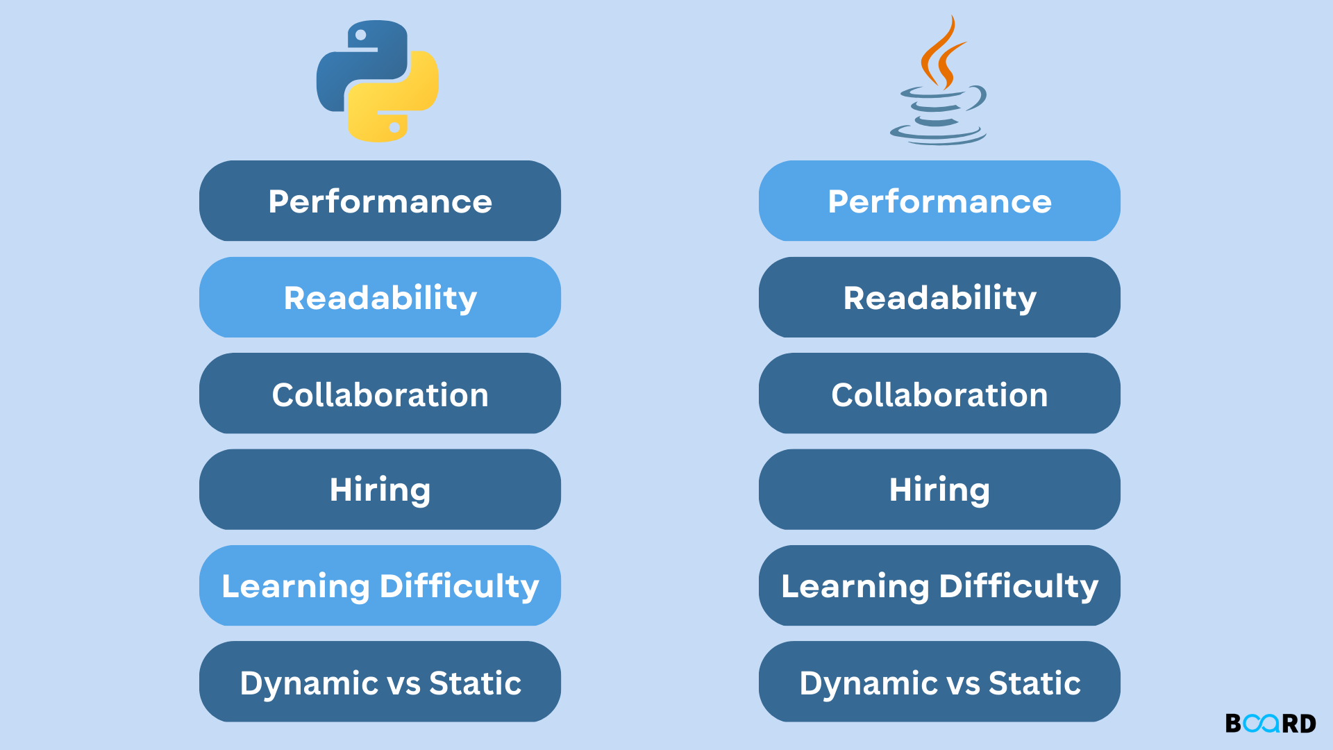 Which is better Java or Python? | Board Infinity